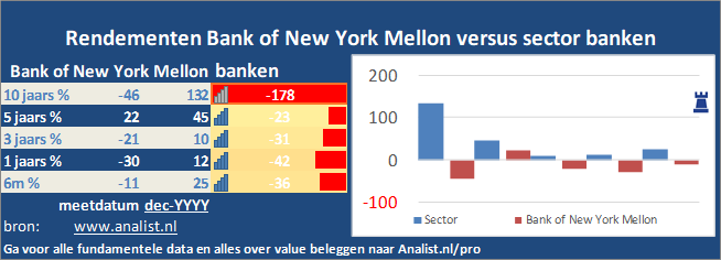 grafiek/><br></div>Sinds januari dit jaar  verloor het aandeel Bank of New York Mellon 26 procent. </p><p class=